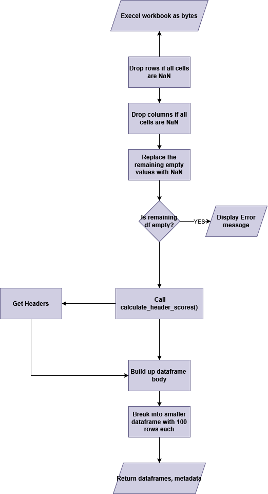 FlowChart for headerless table reading