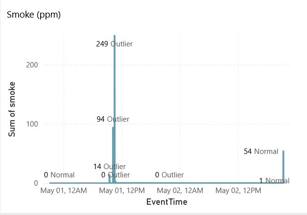 Dashboard for outlier detection