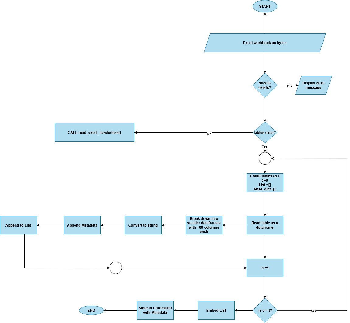 Logic for reading an excel into a dataframe
